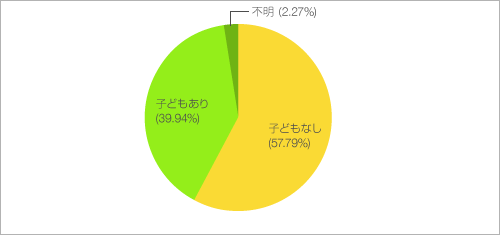 子どもの有無について教えてください。 子どもの有無について教えてください。