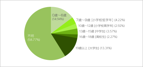 子どもの年齢を教えてください。(二人以上いる場合は下のお子さまの年齢をお答えください) 子どもの年齢を教えてください。(二人以上いる場合は下のお子さまの年齢をお答えください)