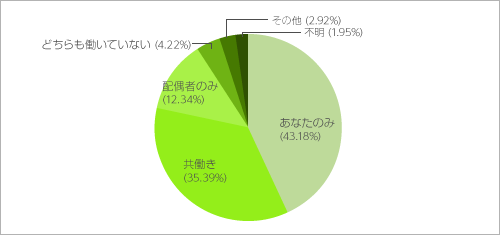 現在の働き方について教えてください。 現在の働き方について教えてください。