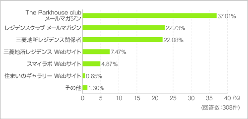 このアンケートをどこで知りましたか? このアンケートをどこで知りましたか?