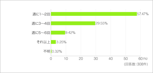 ゴミを出す頻度について教えてください。可燃ゴミは週に何回出しますか? ゴミを出す頻度について教えてください。可燃ゴミは週に何回出しますか?