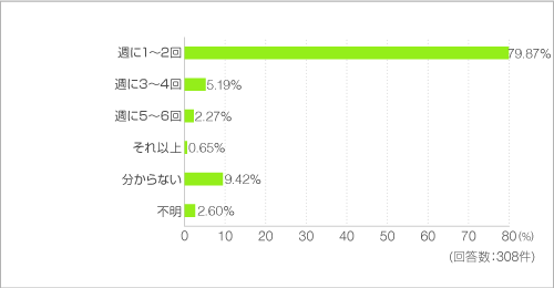 不燃ゴミは週に何回出しますか? 不燃ゴミは週に何回出しますか?