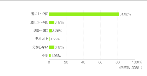 缶・ペットボトル・ビンなどの資源ゴミは週に何回出しますか? 缶・ペットボトル・ビンなどの資源ゴミは週に何回出しますか?