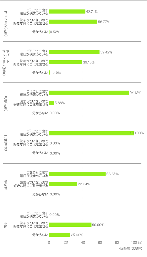 住居の形態ごとに集計 住居の形態ごとに集計