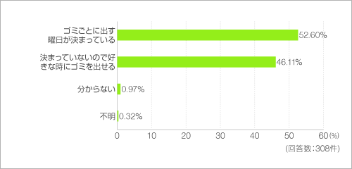 ゴミ集積所に出す曜日は決められていますか? ゴミ集積所に出す曜日は決められていますか?