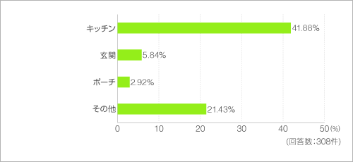 ゴミを出す曜日が決まっている方にお聞きします。家の中のゴミはどこにストックしていますか? ゴミを出す曜日が決まっている方にお聞きします。家の中のゴミはどこにストックしていますか?
