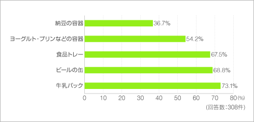 ゴミの出し方についてお聞きします。リサイクルに使うものでビールの缶や容器などは洗ってから捨てますか? ゴミの出し方についてお聞きします。リサイクルに使うものでビールの缶や容器などは洗ってから捨てますか?