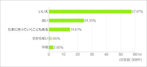 レーや牛乳パックはリサイクルのため、購入したスーパーやショップなどに持っていきますか? レーや牛乳パックはリサイクルのため、購入したスーパーやショップなどに持っていきますか?