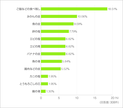 ディスポーザーがあると答えた方にお聞きします。ディスポーザーで処理をするものは、人によって差があるようです。 ディスポーザーがあると答えた方にお聞きします。ディスポーザーで処理をするものは、人によって差があるようです。