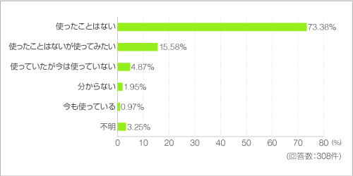 コンポスト(家庭用生ごみ堆肥化容器)を使ったことがありますか?また、現在も使っていますか? コンポスト(家庭用生ごみ堆肥化容器)を使ったことがありますか?また、現在も使っていますか?