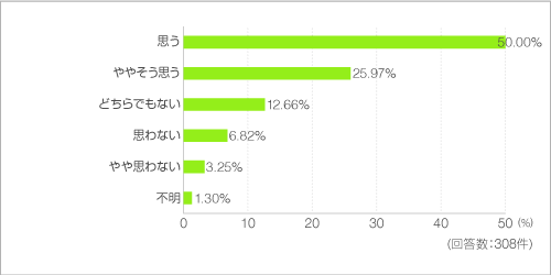 マンション内でリサイクルの仕組みがあったらいいと思いますか? マンション内でリサイクルの仕組みがあったらいいと思いますか?