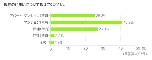 現在の住まいについて教えてください。 現在の住まいについて教えてください。