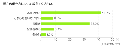 現在の働き方について教えてください。 現在の働き方について教えてください。