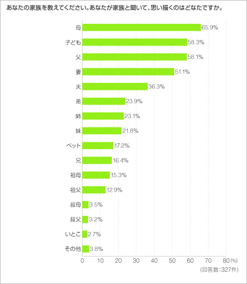 あなたの家族を教えてください。あなたが家族と聞いて、思い描くのはどなたですか。 あなたの家族を教えてください。あなたが家族と聞いて、思い描くのはどなたですか。