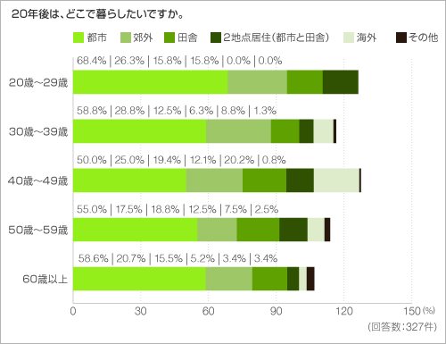 20年後は、どこで暮らしたいですか。 20年後は、どこで暮らしたいですか。