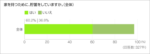 家を持つために、貯蓄をしていますか。(全体) 家を持つために、貯蓄をしていますか。(全体)