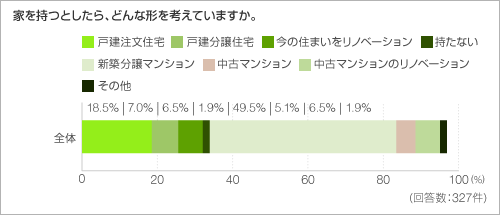 家を持つとしたら、どんな形を考えていますか。 家を持つとしたら、どんな形を考えていますか。