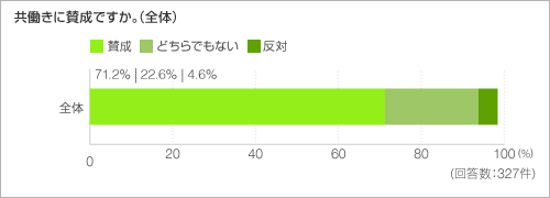 共働きに賛成ですか。(全体) 共働きに賛成ですか。(全体)