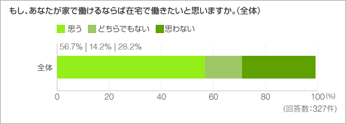 もし、あなたが家で働けるならば在宅で働きたいと思いますか。(全体) もし、あなたが家で働けるならば在宅で働きたいと思いますか。(全体)