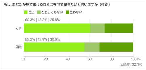 もし、あなたが家で働けるならば在宅で働きたいと思いますか。(性別) もし、あなたが家で働けるならば在宅で働きたいと思いますか。(性別)