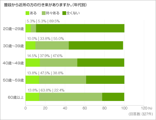 普段から近所の方の行き来がありますか。(年代別) 普段から近所の方の行き来がありますか。(年代別)