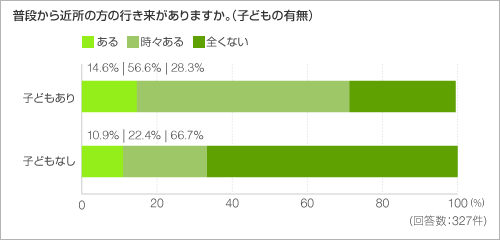 普段から近所の方の行き来がありますか。(子どもの有無) 普段から近所の方の行き来がありますか。(子どもの有無)