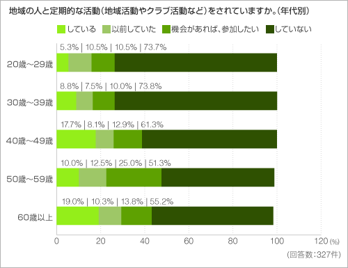 地域の人と定期的な活動(地域活動やクラブ活動など)をされていますか。(年代別) 地域の人と定期的な活動(地域活動やクラブ活動など)をされていますか。(年代別)