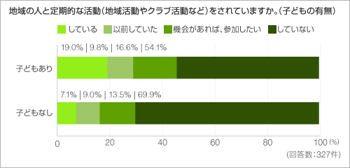 地域の人と定期的な活動(地域活動やクラブ活動など)をされていますか。(子どもの有無) 地域の人と定期的な活動(地域活動やクラブ活動など)をされていますか。(子どもの有無)
