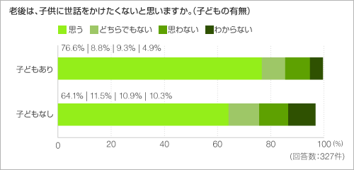 老後は、子供に世話をかけたくないと思いますか。(子どもの有無) 老後は、子供に世話をかけたくないと思いますか。(子どもの有無)