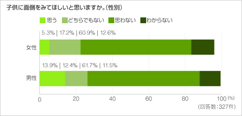 子供に面倒をみてほしいと思いますか。(性別) 子供に面倒をみてほしいと思いますか。(性別)