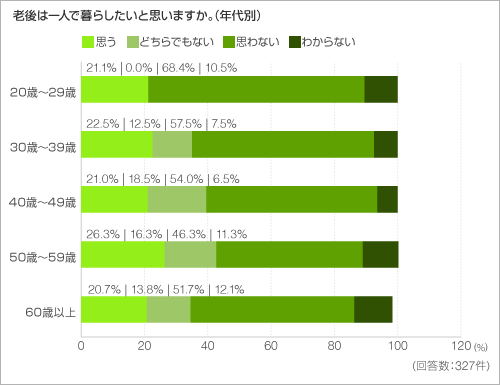 老後は一人で暮らしたいと思いますか。(年代別) 老後は一人で暮らしたいと思いますか。(年代別)