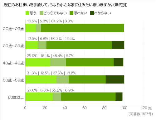 現在のお住まいを手放して、今より小さな家に住みたい思いますか。(年代別) 現在のお住まいを手放して、今より小さな家に住みたい思いますか。(年代別)