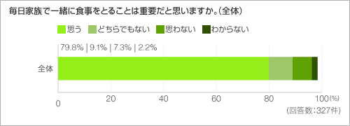 毎日家族で一緒に食事をとることは重要だと思いますか。(全体) 毎日家族で一緒に食事をとることは重要だと思いますか。(全体)