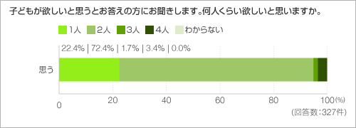 思うとお答えの方にお聞きします。何人くらい欲しいと思いますか。 思うとお答えの方にお聞きします。何人くらい欲しいと思いますか。