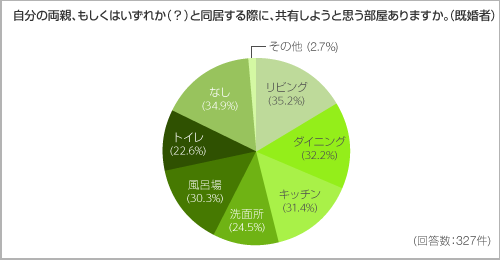 自分の両親、もしくはいずれか(?)と同居する際に、共有しようと思う部屋ありますか。(既婚者) 自分の両親、もしくはいずれか(?)と同居する際に、共有しようと思う部屋ありますか。(既婚者)