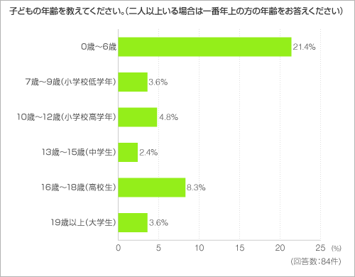子どもの年齢を教えてください。(二人以上いる場合は一番年上の方の年齢をお答えください) 子どもの年齢を教えてください。(二人以上いる場合は一番年上の方の年齢をお答えください)