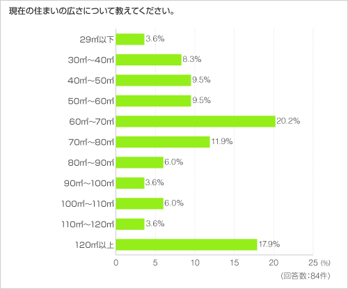 現在の住まいの広さについて教えてください。 現在の住まいの広さについて教えてください。