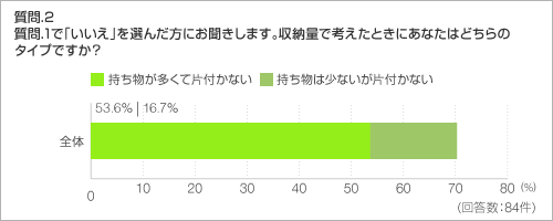 質問.2 いいえを選んだ方にお聞きします。収納量で考えたときにあなたはどちらのタイプですか? 質問.2 いいえを選んだ方にお聞きします。収納量で考えたときにあなたはどちらのタイプですか?