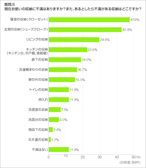 質問.5 現在お使いの収納に不満はありますか?また、あるとしたら不満がある収納はどこですか? 質問.5 現在お使いの収納に不満はありますか?また、あるとしたら不満がある収納はどこですか?