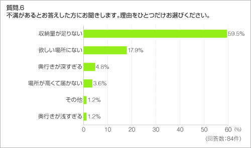 質問.6 不満があるとお答えした方にお聞きします。理由をひとつだけお選びください。 質問.6 不満があるとお答えした方にお聞きします。理由をひとつだけお選びください。