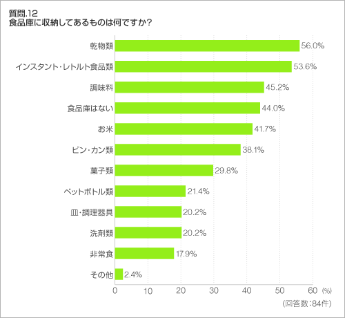 質問.12 食品庫に収納してあるものは何ですか? 質問.12 食品庫に収納してあるものは何ですか?