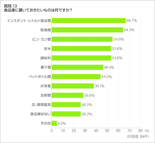 質問.13 食品庫に置いておきたいものは何ですか? 質問.13 食品庫に置いておきたいものは何ですか?