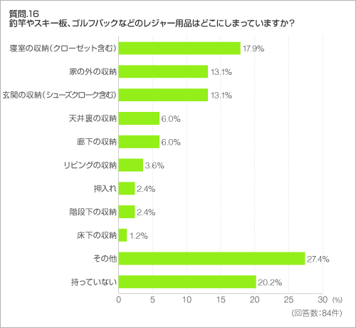 質問.16 釣竿やスキー板、ゴルフバックなどのレジャー用品はどこにしまっていますか? 質問.16 釣竿やスキー板、ゴルフバックなどのレジャー用品はどこにしまっていますか?