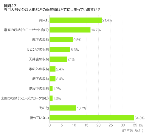 質問.17 五月人形やひな人形などの季節物はどこにしまっていますか? 質問.17 五月人形やひな人形などの季節物はどこにしまっていますか?