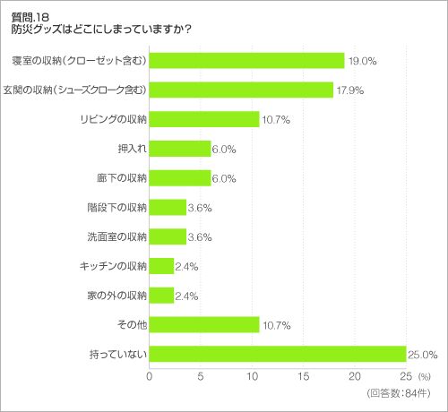 質問.18 防災グッズはどこにしまっていますか? 質問.18 防災グッズはどこにしまっていますか?