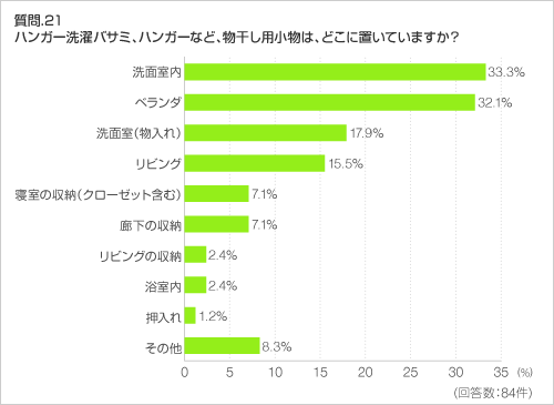 質問.21 ハンガー洗濯バサミ、ハンガーなど、物干し用小物は、どこに置いていますか? 質問.21 ハンガー洗濯バサミ、ハンガーなど、物干し用小物は、どこに置いていますか?