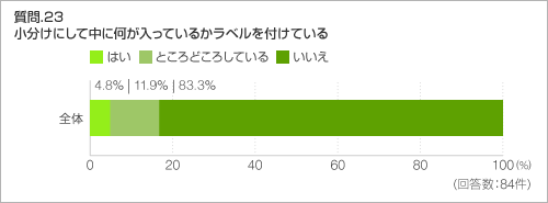 質問.23 小分けにして中に何が入っているかラベルを付けている 質問.23 小分けにして中に何が入っているかラベルを付けている