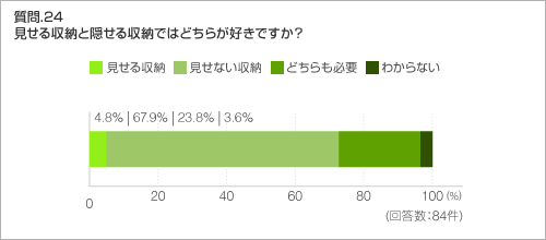 質問.24 見せる収納と隠せる収納ではどちらが好きですか? 質問.24 見せる収納と隠せる収納ではどちらが好きですか?