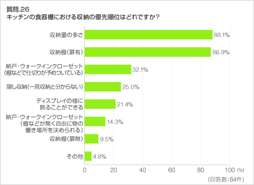 質問.26 キッチンの食器棚における収納の優先順位はどれですか? 質問.26 キッチンの食器棚における収納の優先順位はどれですか?