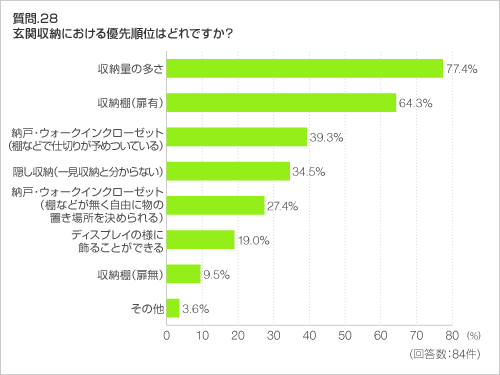 質問.28 玄関収納における優先順位はどれですか? 質問.28 玄関収納における優先順位はどれですか?